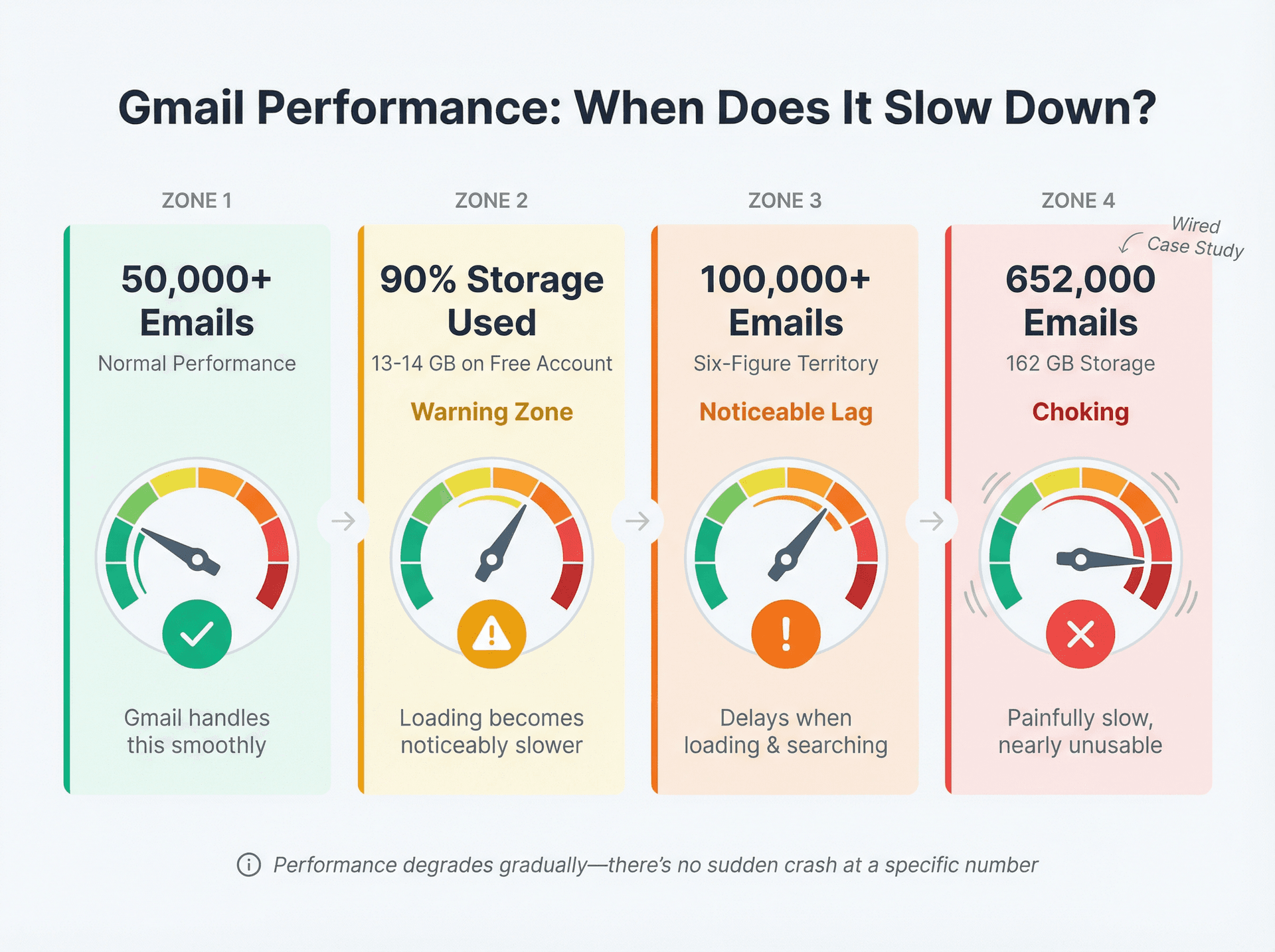 Gmail performance degradation chart showing four key thresholds: 50K emails (normal), 90% storage at 13-14GB (warning), 100K emails (noticeable lag), and 652K emails at 162GB (extreme slowdown)